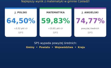 Wysokie wyniki egzaminu ósmoklasisty 2026