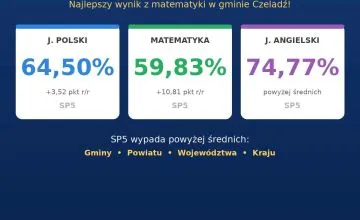 Wysokie wyniki egzaminu ósmoklasisty 2026